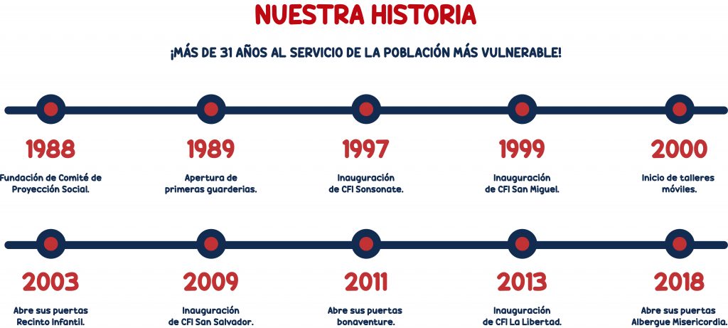 Línea de tiempo desde fundación de Comité Proyección Social El Salvador hasta la fecha